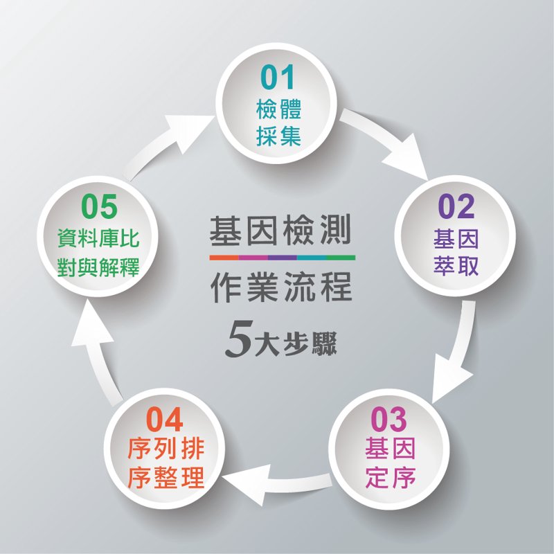 体检套餐：一站式健康管理计划